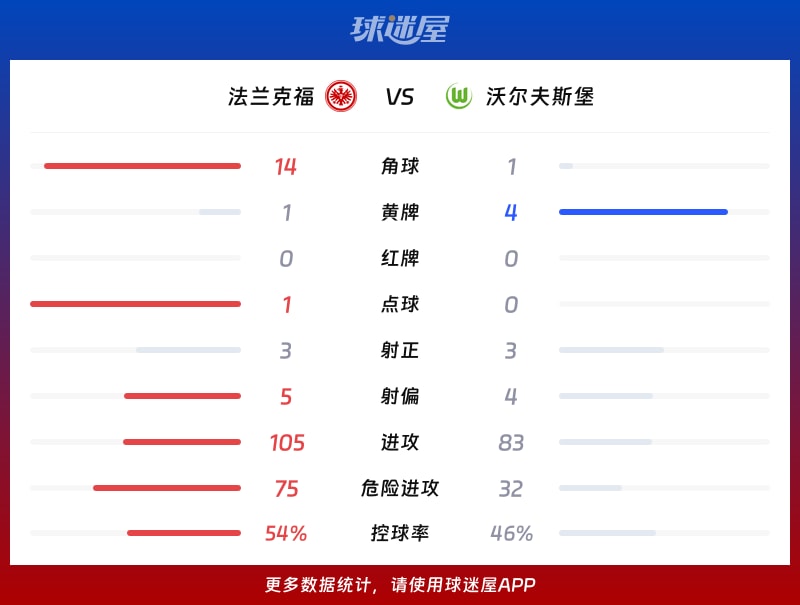 法兰克福vs沃尔夫斯堡数据统计