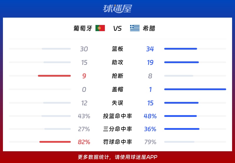 葡萄牙vs希腊球队数据