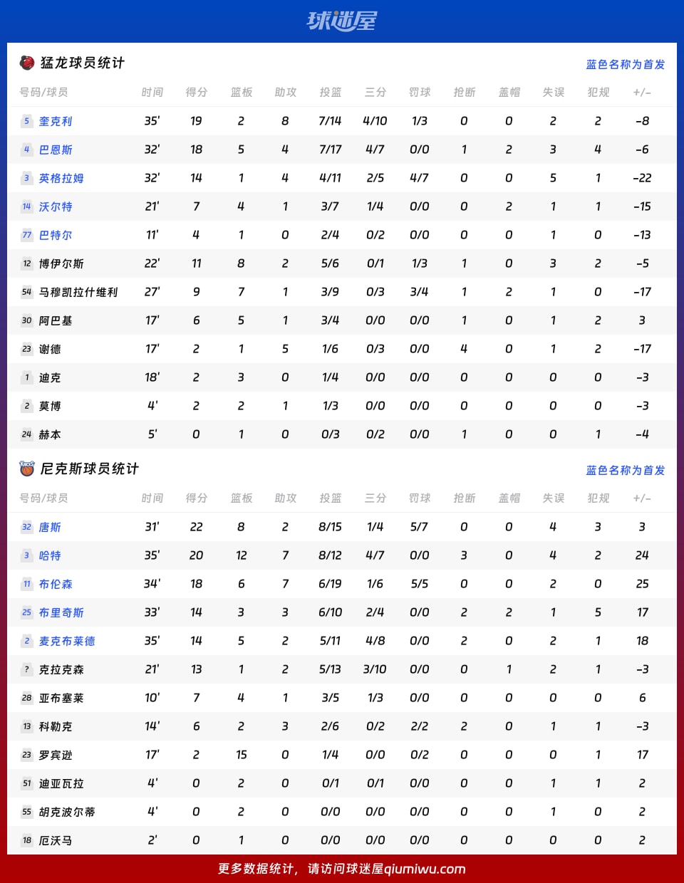 猛龙vs尼克斯球员数据