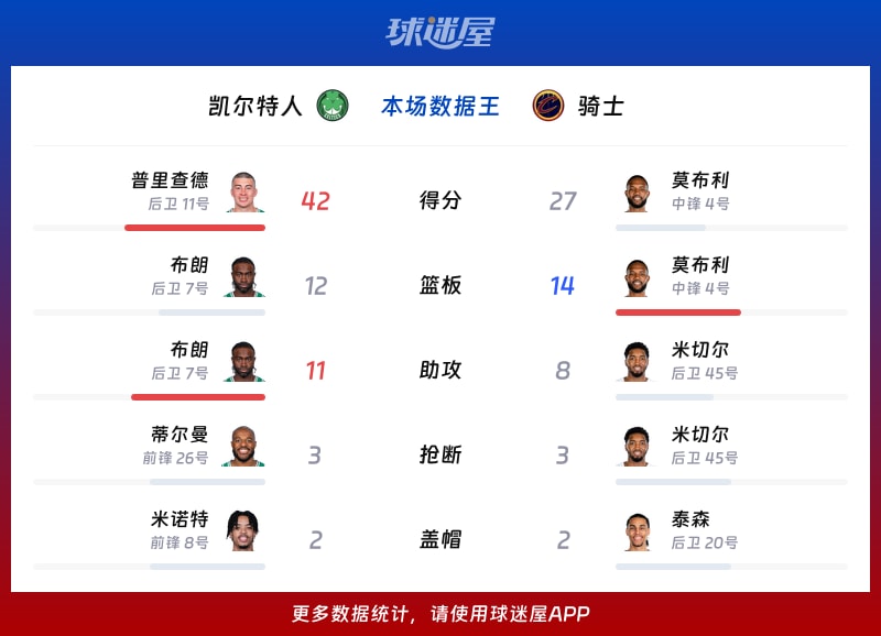 凯尔特人vs骑士各项最佳