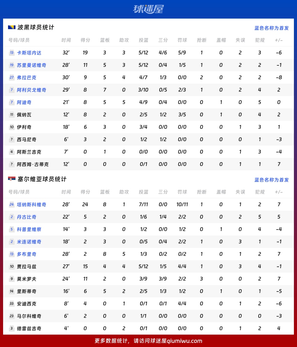 波黑vs塞尔维亚球员数据