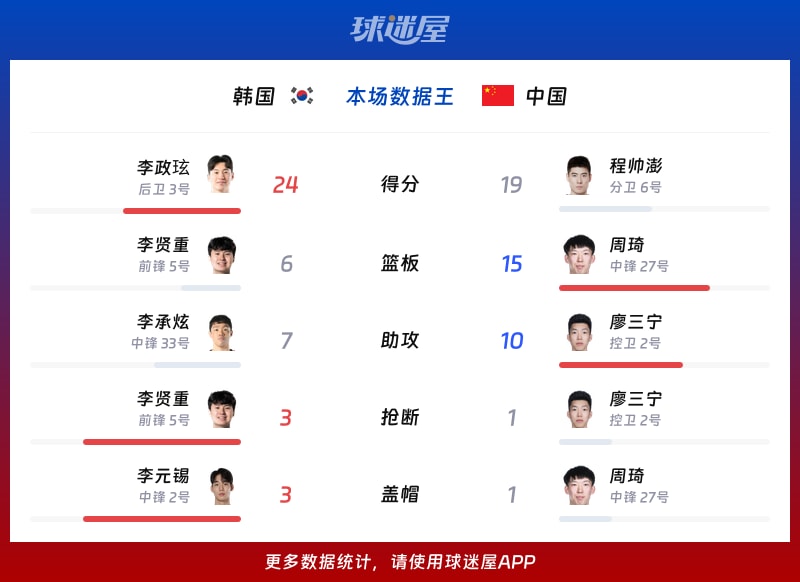韩国vs中国各项最佳
