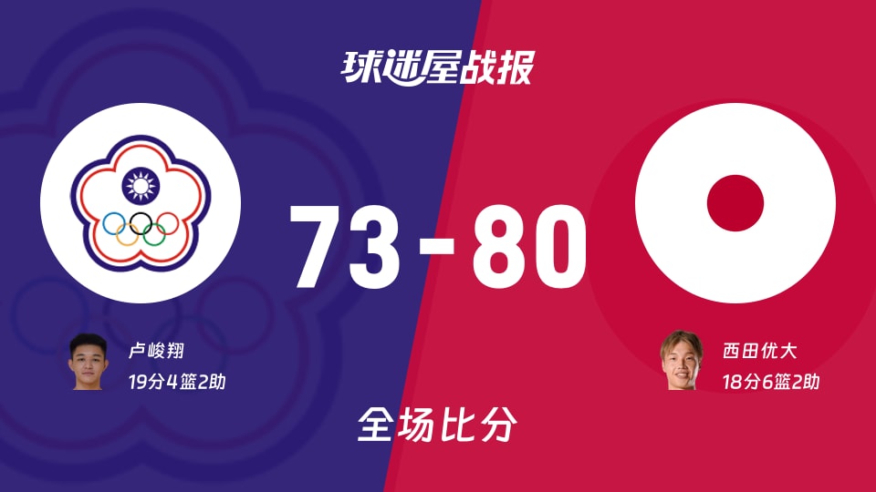 世亚预第一阶段：日本以80-73战胜中国台北，西田优大18+6+2
