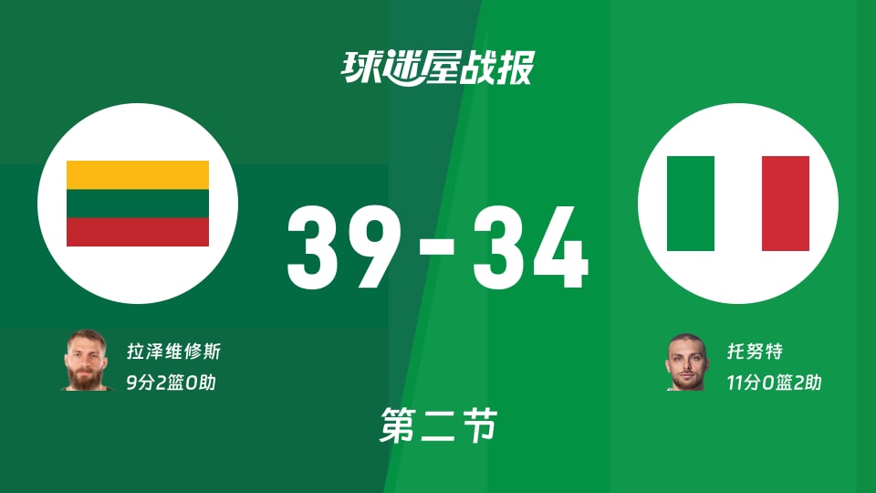 立陶宛vs意大利:次节结束,立陶宛39-34意大利,托努特得到11分