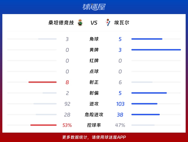 桑坦德竞技vs埃瓦尔数据统计