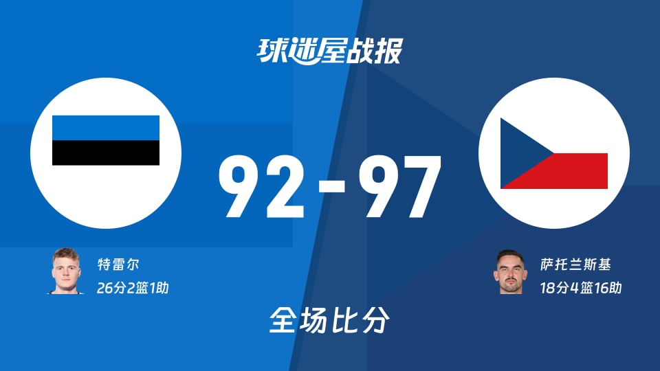世欧预爱沙尼亚vs捷克战报：92-97，萨托兰斯基18+4+16