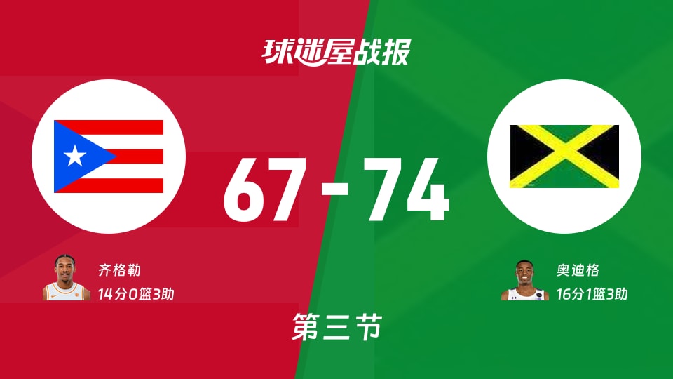 世美预杯赛：第三节完，牙买加以74-67领先波多黎各，奥迪格16+1+3