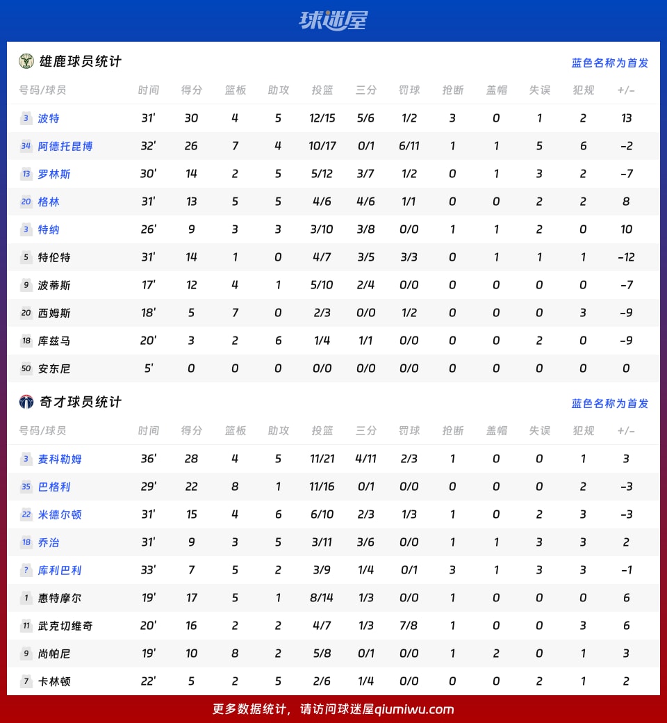 雄鹿vs奇才球员数据
