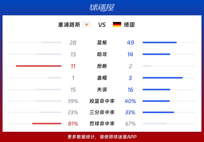 塞浦路斯vs德国球队数据