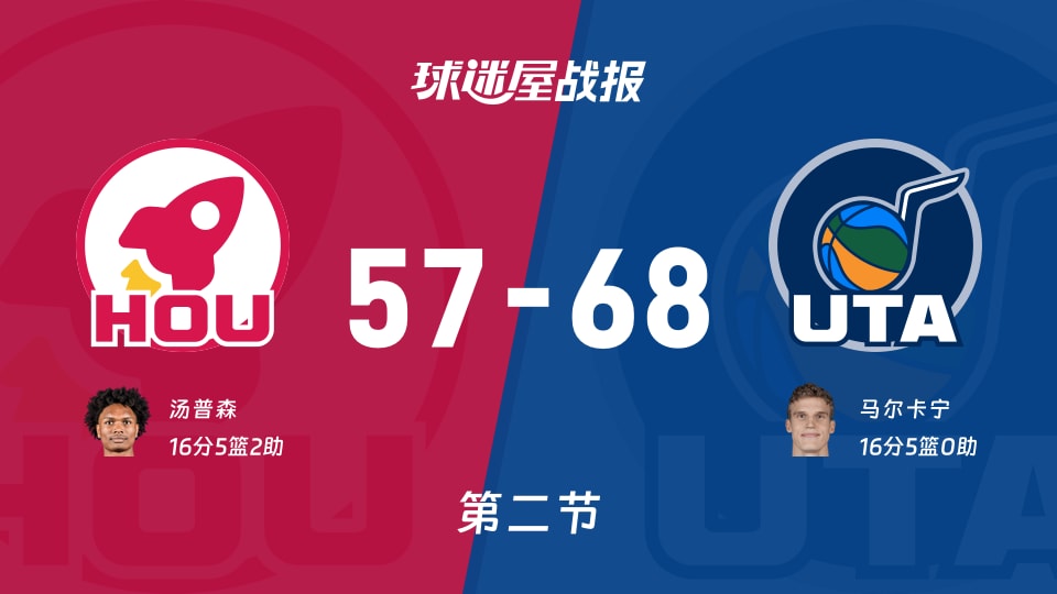 NBA常规赛：次节结束，爵士以68-57领先火箭，马尔卡宁16+5
