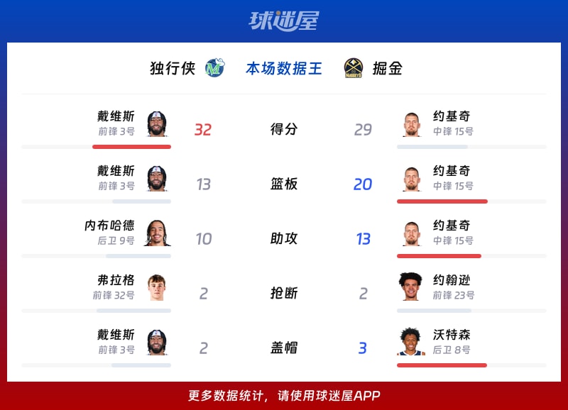 独行侠vs掘金各项最佳