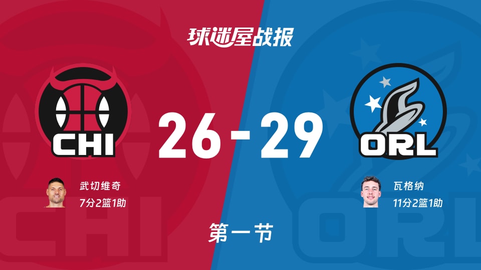 NBA常规赛:首节结束,魔术以29-26领先公牛,瓦格纳11+2+1