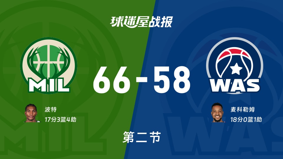 NBA常规赛：雄鹿次节领先奇才8分，波特得到17分，麦科勒姆得到18分