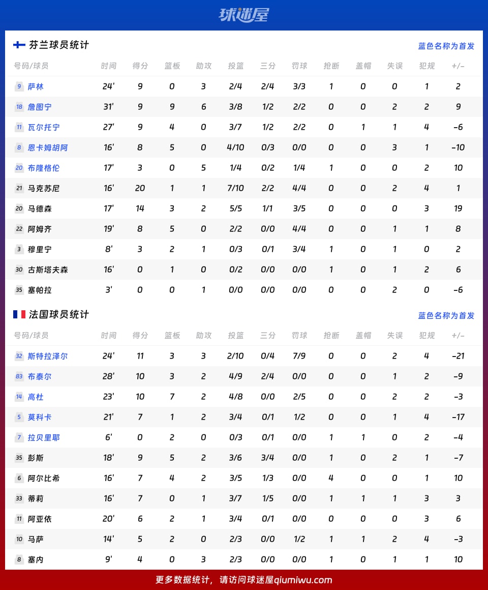 芬兰vs法国球员数据