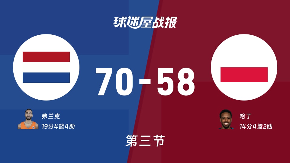 荷兰vs波兰:三节结束,荷兰70-58波兰,弗兰克得到19分