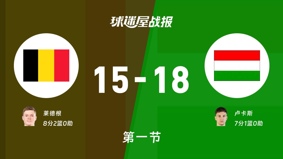 比利时vs匈牙利:首节结束,比利时15-18匈牙利,莱德根得到8分