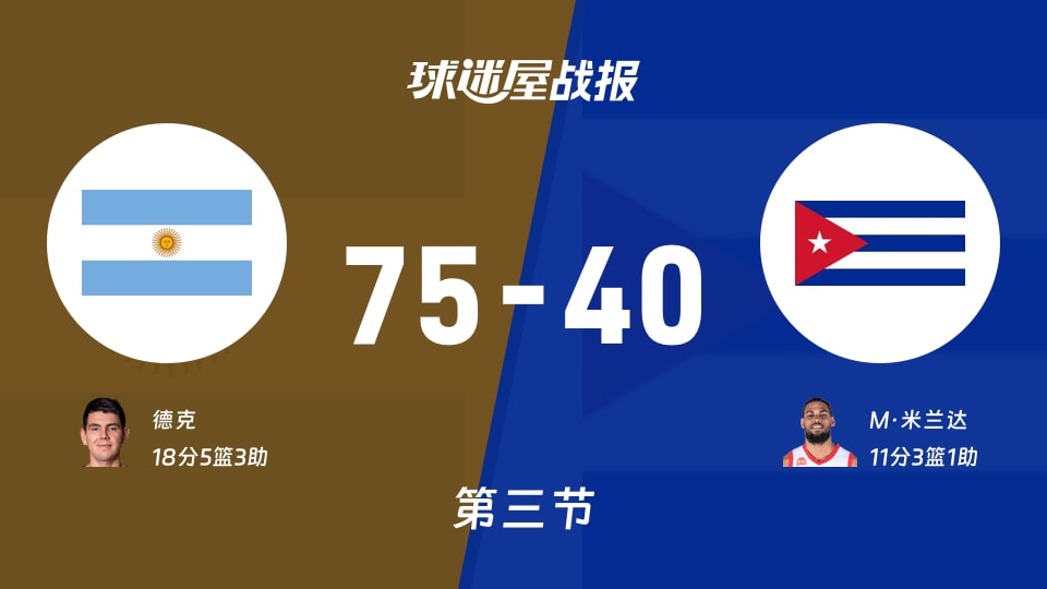 世美预杯赛：第三节完，阿根廷以75-40领先古巴，德克18+5+3