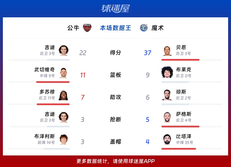 公牛vs魔术各项最佳