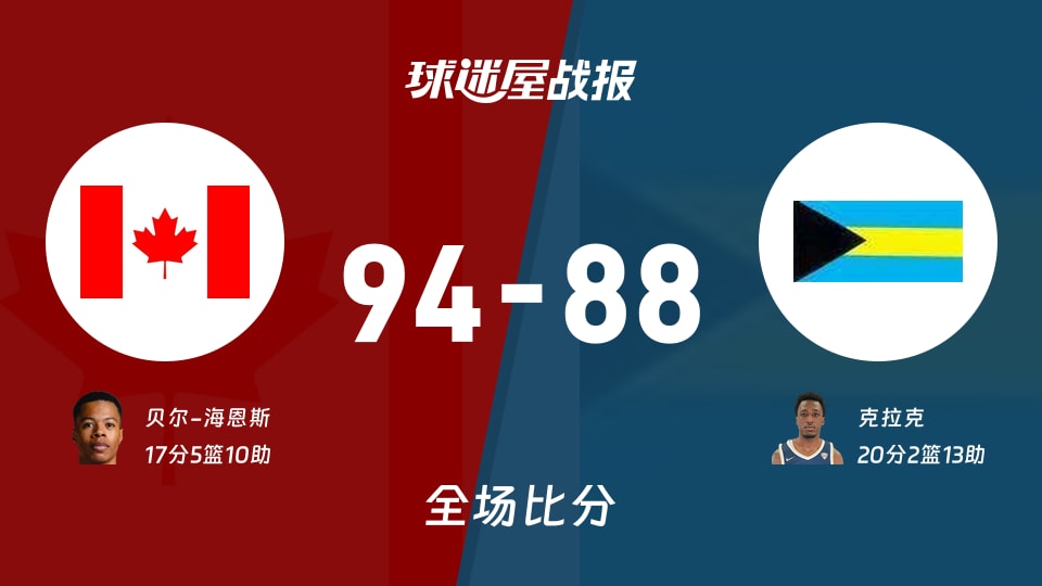 世美预加拿大vs巴哈马战报:94-88,贝尔-海恩斯17+5+10