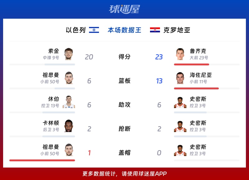 以色列vs克罗地亚各项最佳