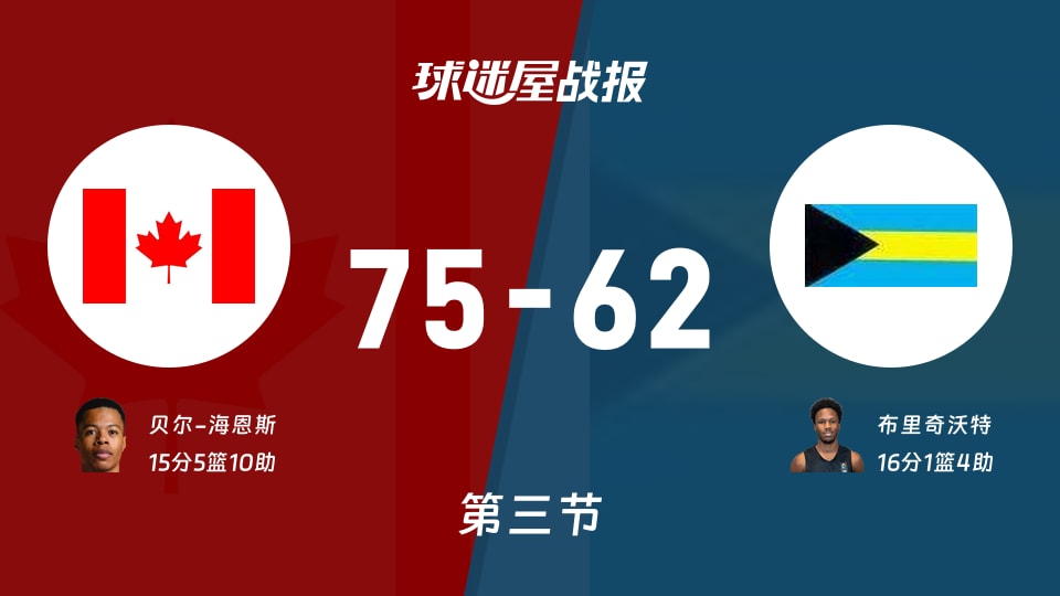 世美预杯赛:三节战罢,加拿大以75-62领先巴哈马,贝尔-海恩斯15+5+10