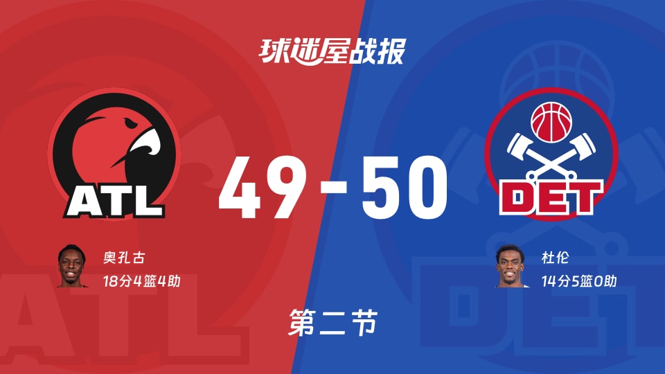 NBA常规赛：次节结束，活塞以50-49领先老鹰，杜伦14+5