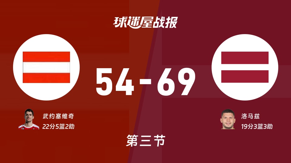 世欧预第一阶段:拉脱维亚三节领先奥地利15分,洛马兹得到19分,武约塞维奇得到22分