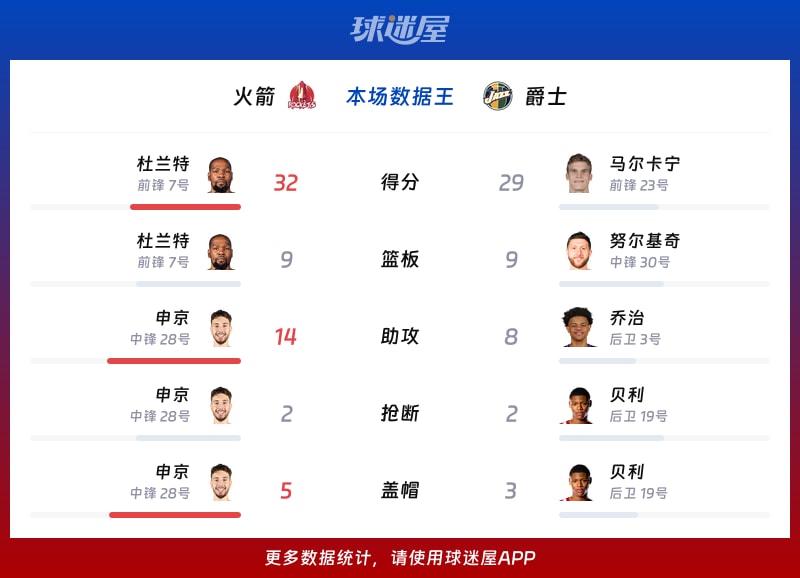火箭vs爵士各项最佳