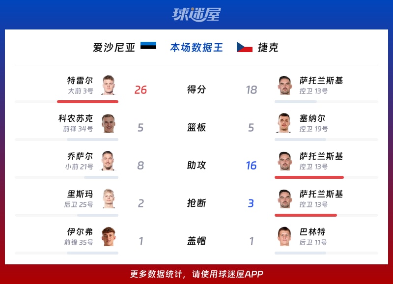 爱沙尼亚vs捷克各项最佳