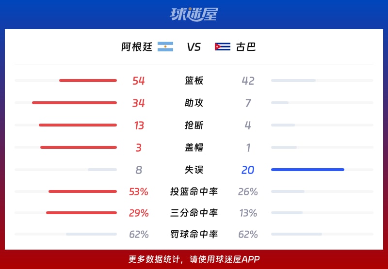 阿根廷vs古巴球队数据
