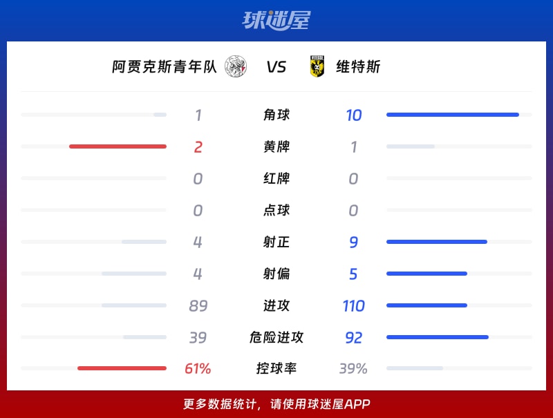 阿贾克斯青年队vs维特斯数据统计