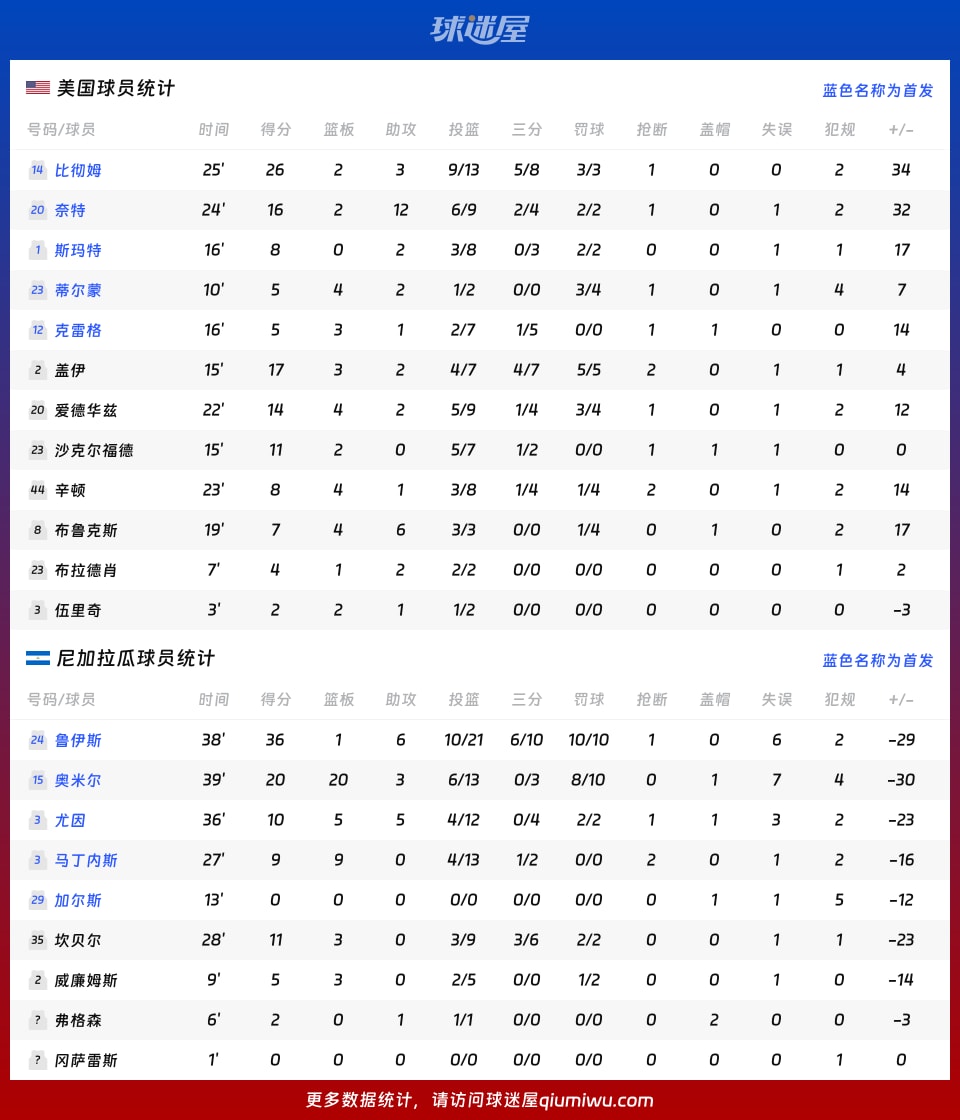 美国vs尼加拉瓜球员数据