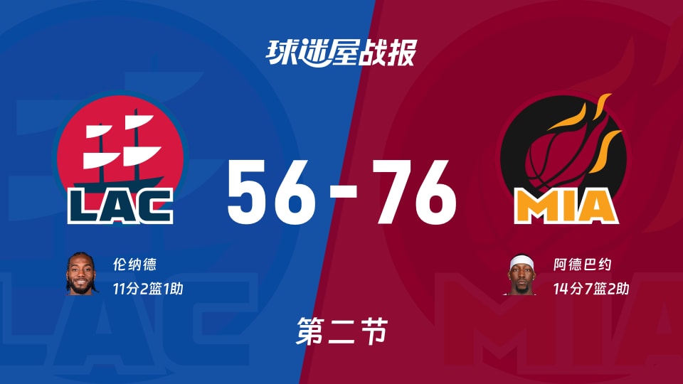 NBA常规赛:次节结束,热火以76-56领先快船,阿德巴约14+7+2