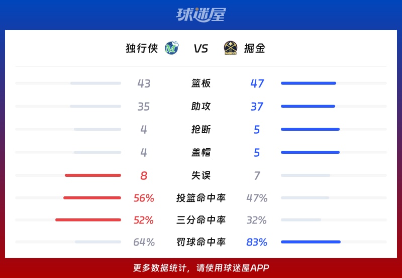 独行侠vs掘金球队数据