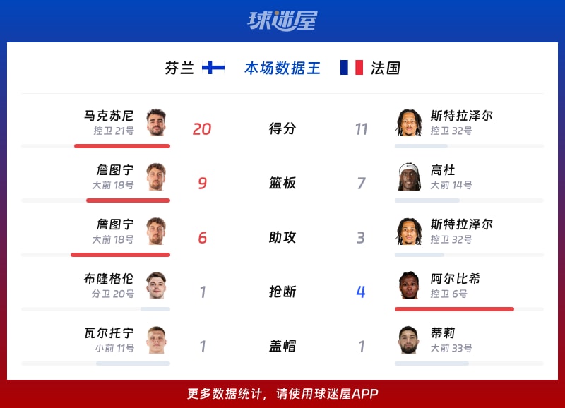 芬兰vs法国各项最佳