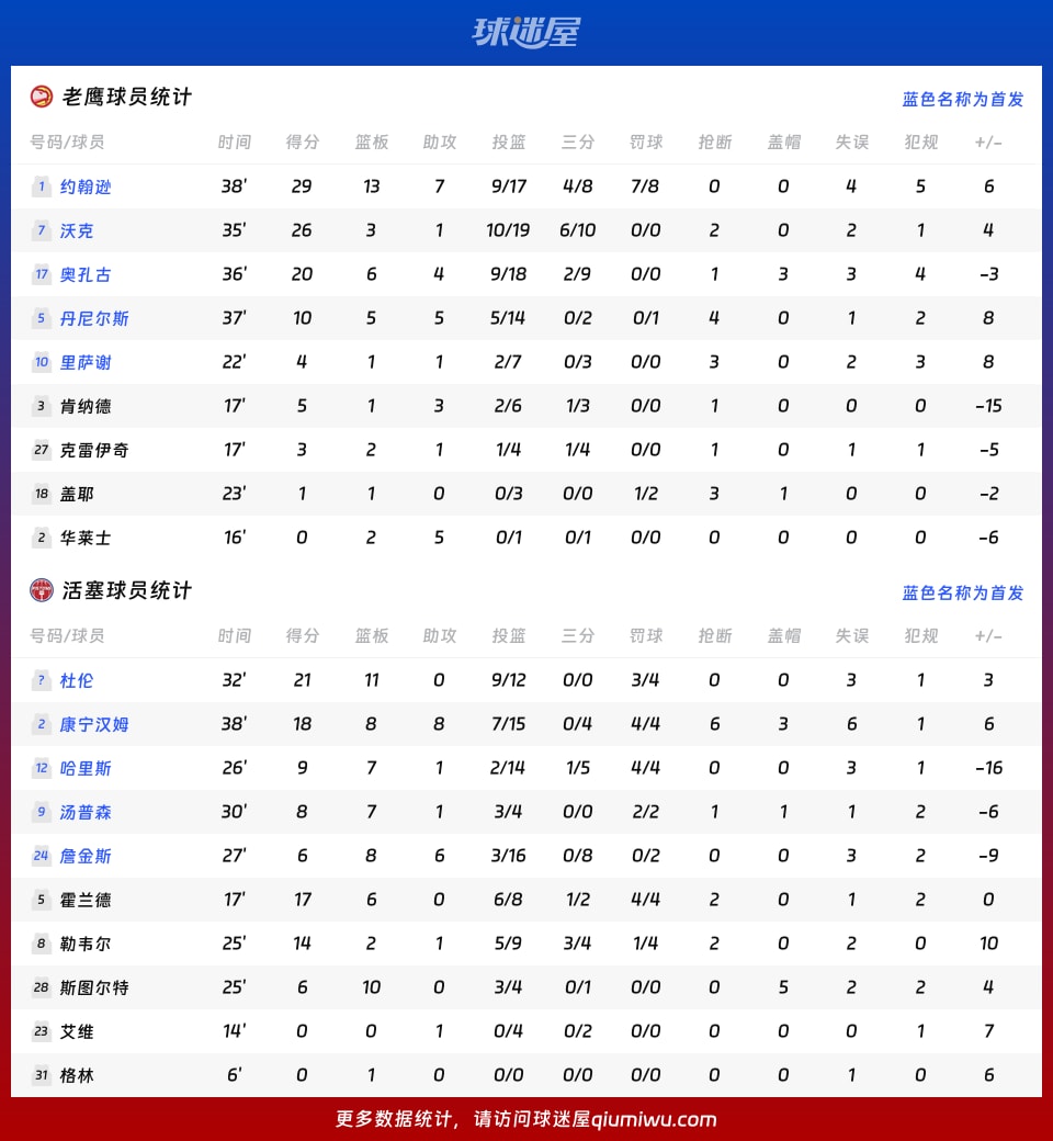 老鹰vs活塞球员数据