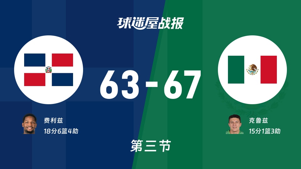 世美预杯赛:墨西哥第三节领先多米尼加4分,克鲁兹得到15分,费利兹得到18分