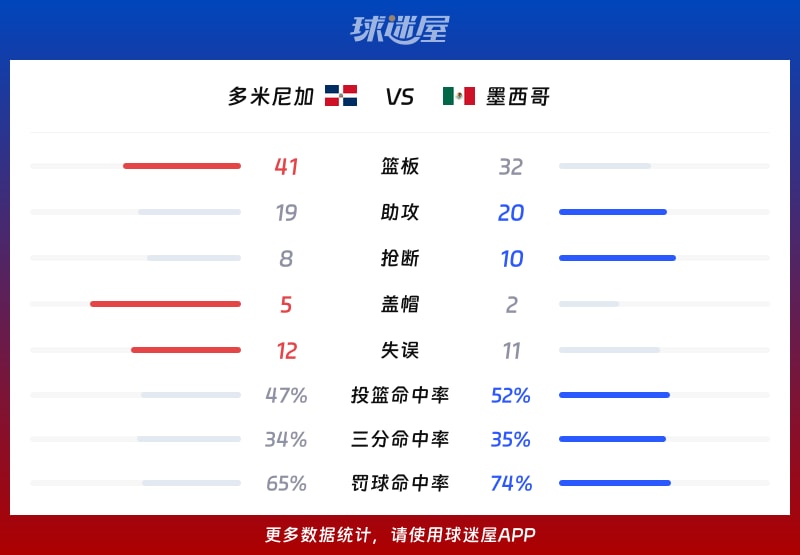 多米尼加vs墨西哥球队数据