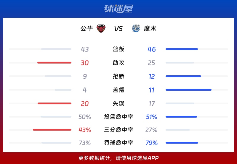 公牛vs魔术球队数据