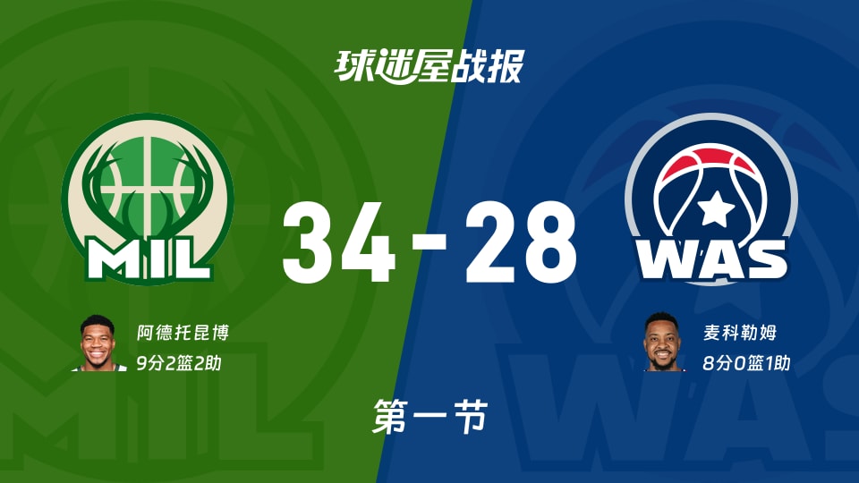 NBA常规赛:雄鹿首节领先奇才6分,阿德托昆博得到9分,麦科勒姆得到8分