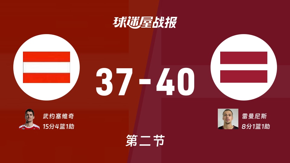 世欧预第一阶段:拉脱维亚半场领先奥地利3分,雷曼尼斯得到8分,武约塞维奇得到15分