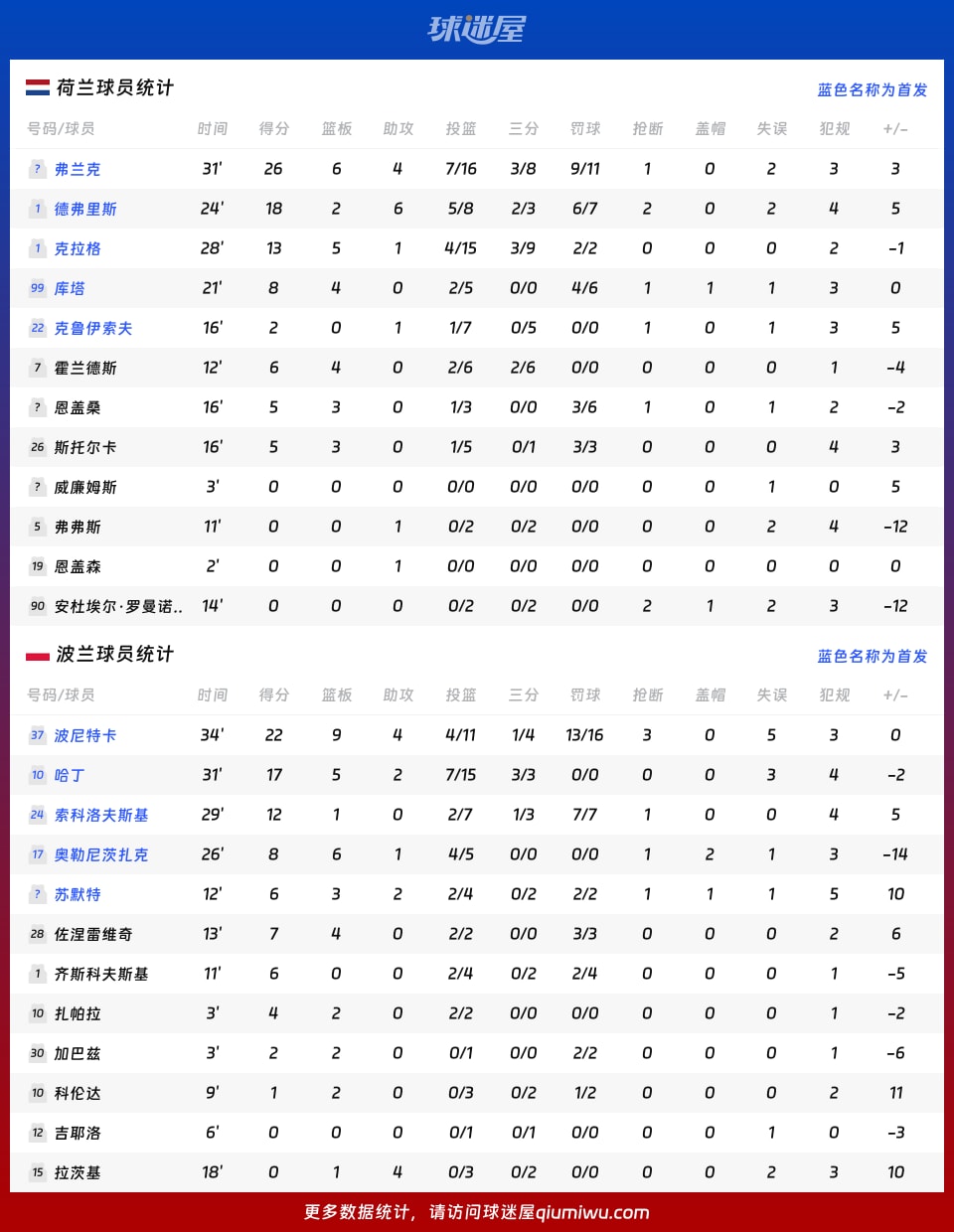 荷兰vs波兰球员数据
