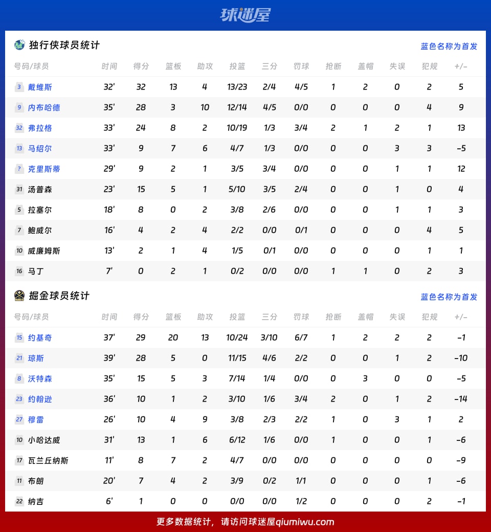 独行侠vs掘金球员数据