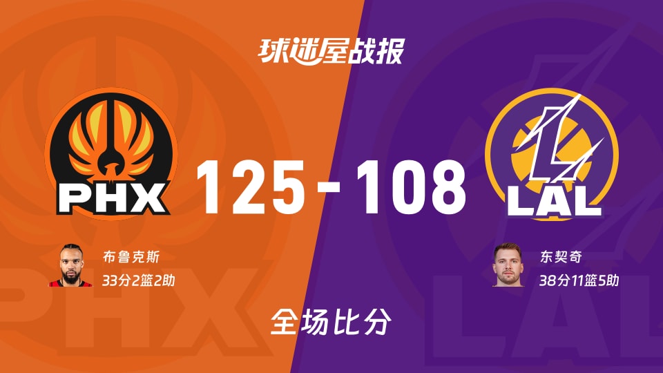 NBA常规赛：布鲁克斯33+2+2，太阳以125-108战胜湖人