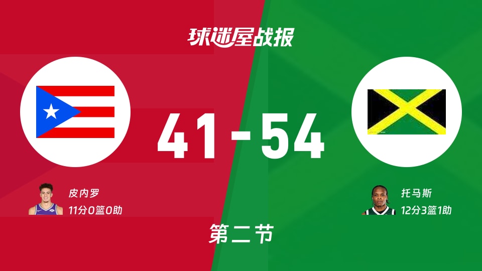 世美预杯赛：半场战罢，牙买加以54-41领先波多黎各，托马斯12+3+1