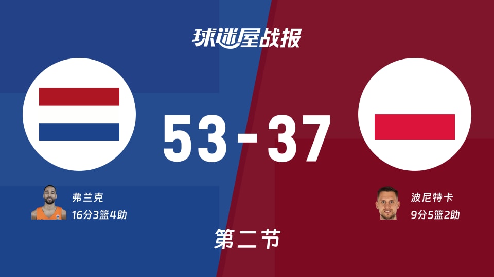 荷兰vs波兰：半场结束，荷兰53-37波兰，弗兰克得到16分