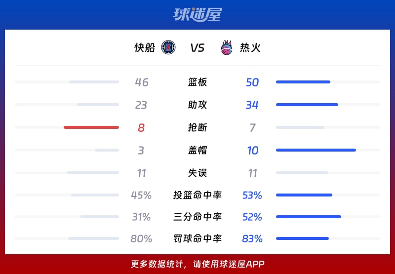 快船vs热火球队数据