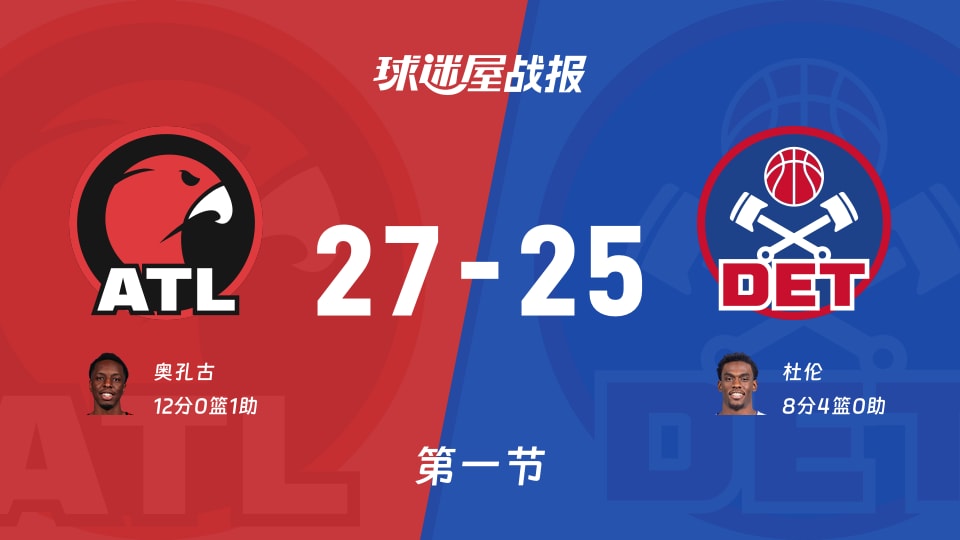 NBA常规赛：首节战罢，老鹰以27-25领先活塞，奥孔古12+1