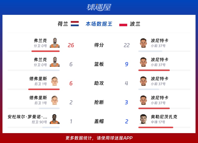 荷兰vs波兰各项最佳