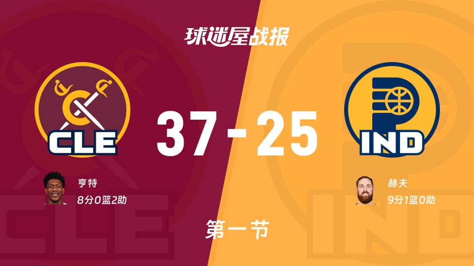 骑士vs步行者：首节战罢，骑士37-25步行者，赫夫得到9分